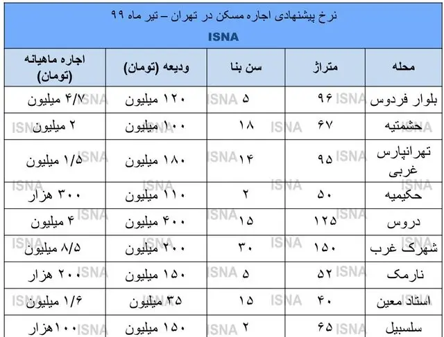 جابجایی شروع شد؛ اجارهها بالا رفت + نرخها جابجایی شروع شد؛ اجارهها بالا رفت + نرخها