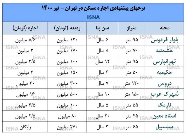 جابجایی شروع شد؛ اجارهها بالا رفت + نرخها جابجایی شروع شد؛ اجارهها بالا رفت + نرخها
