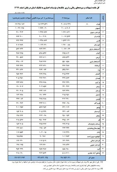 بانک مرکزی , تسهیلات بانکی ,