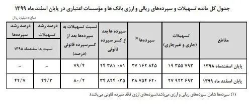 بانک مرکزی , تسهیلات بانکی ,