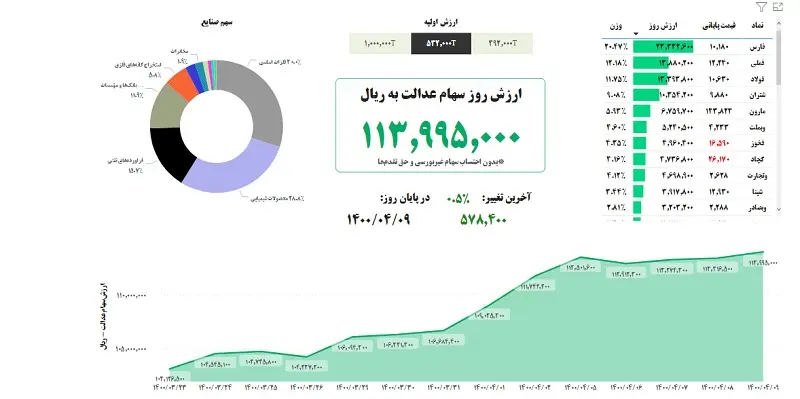 ارزش سهام عدالت امروز چهارشنبه نهم تیر ۱۴۰۰