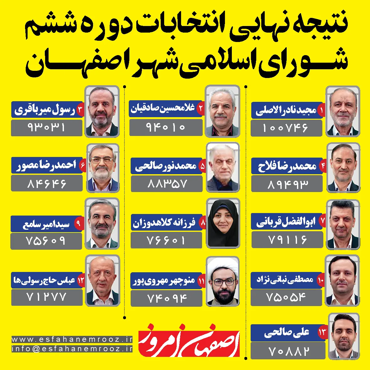 نتایج انتخابات شورای شهر اصفهان اعلام شد
