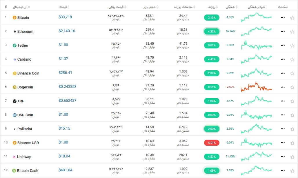 بازار ارز دیجیتال امروز ۱۲ تیر ۱۴۰۰+ تحلیل و اخبار