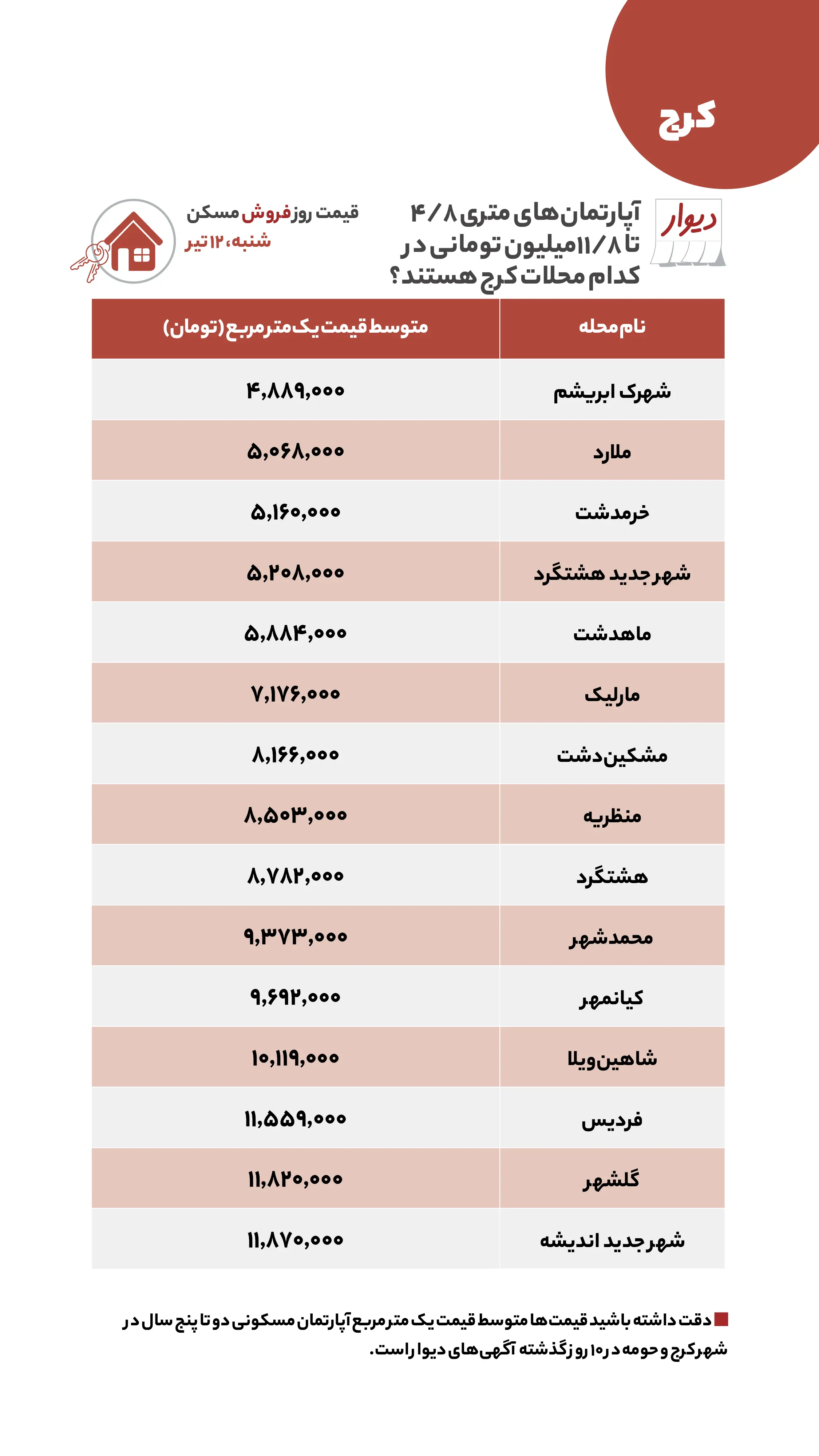اختلاف یک میلیارد و ۲۰۰ میلیون تومانی قیمت مسکن بین جنوب و اطراف تهران اختلاف یک میلیارد و ۲۰۰ میلیون تومانی قیمت مسکن بین جنوب و اطراف تهران