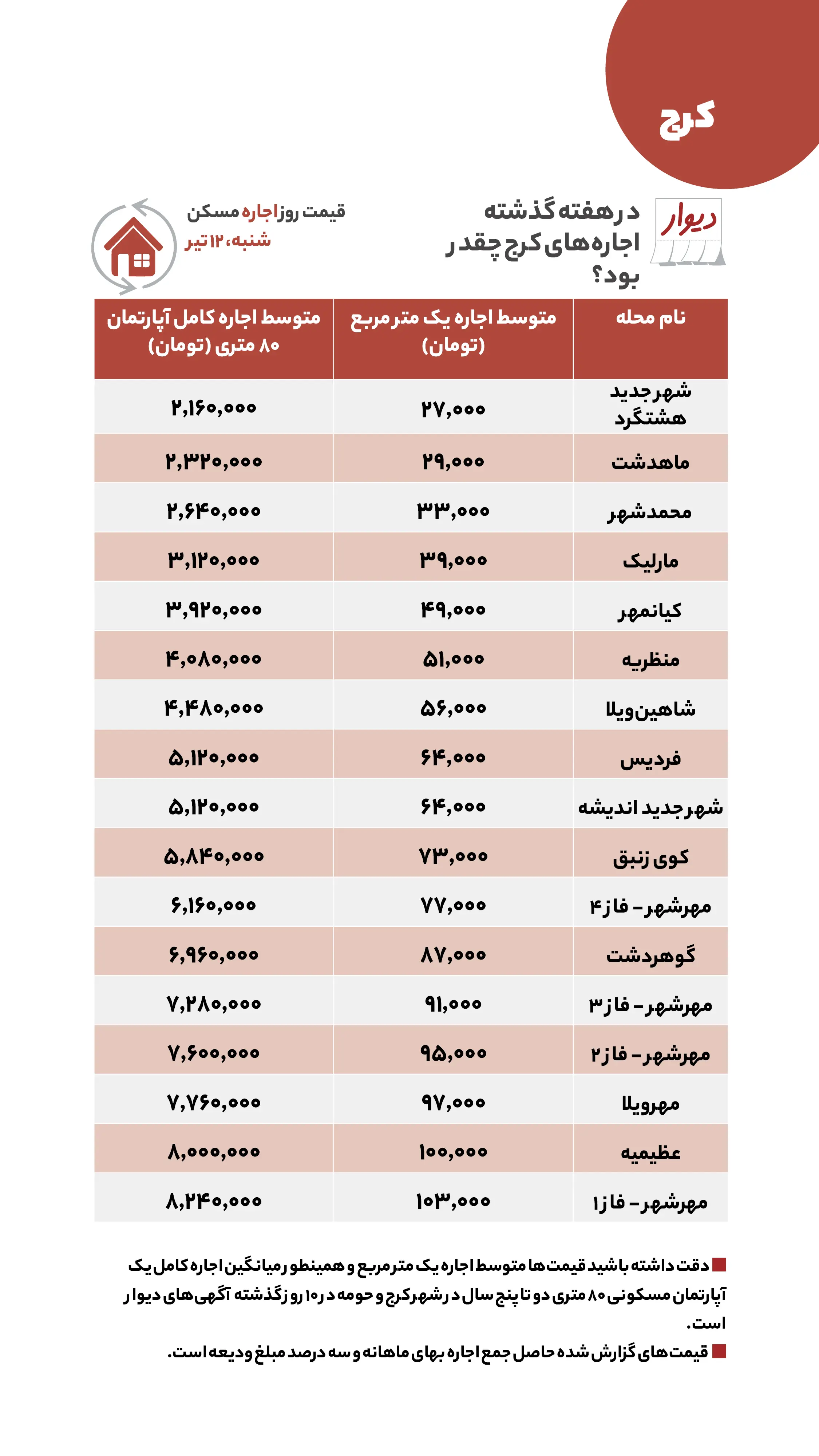 اختلاف یک میلیارد و ۲۰۰ میلیون تومانی قیمت مسکن بین جنوب و اطراف تهران اختلاف یک میلیارد و ۲۰۰ میلیون تومانی قیمت مسکن بین جنوب و اطراف تهران