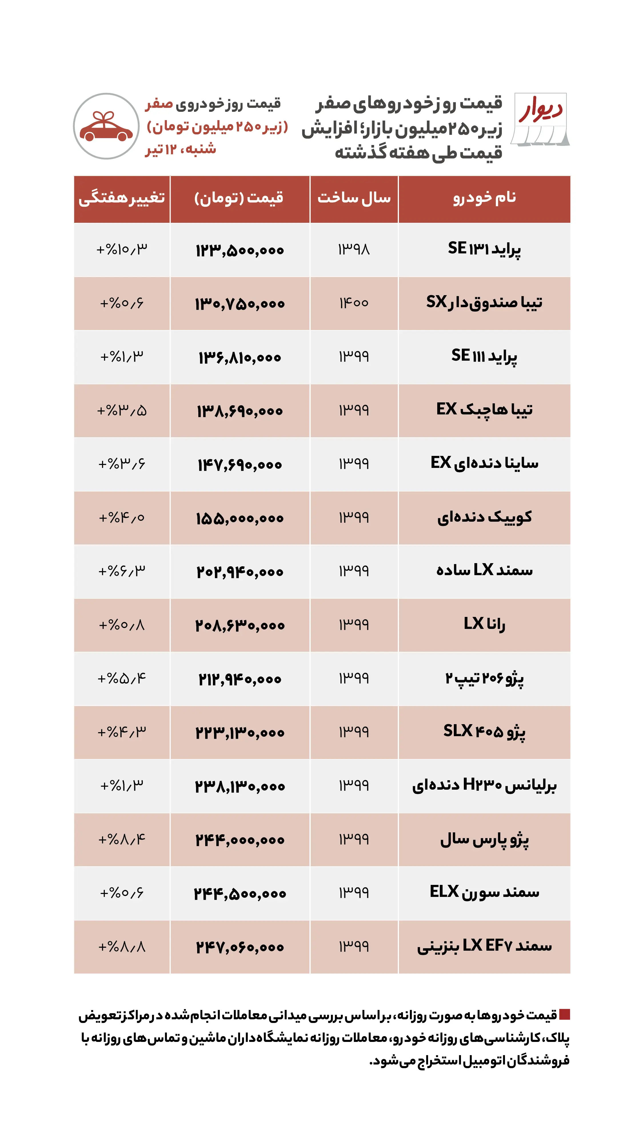 اختلاف یک میلیارد و ۲۰۰ میلیون تومانی قیمت مسکن بین جنوب و اطراف تهران اختلاف یک میلیارد و ۲۰۰ میلیون تومانی قیمت مسکن بین جنوب و اطراف تهران