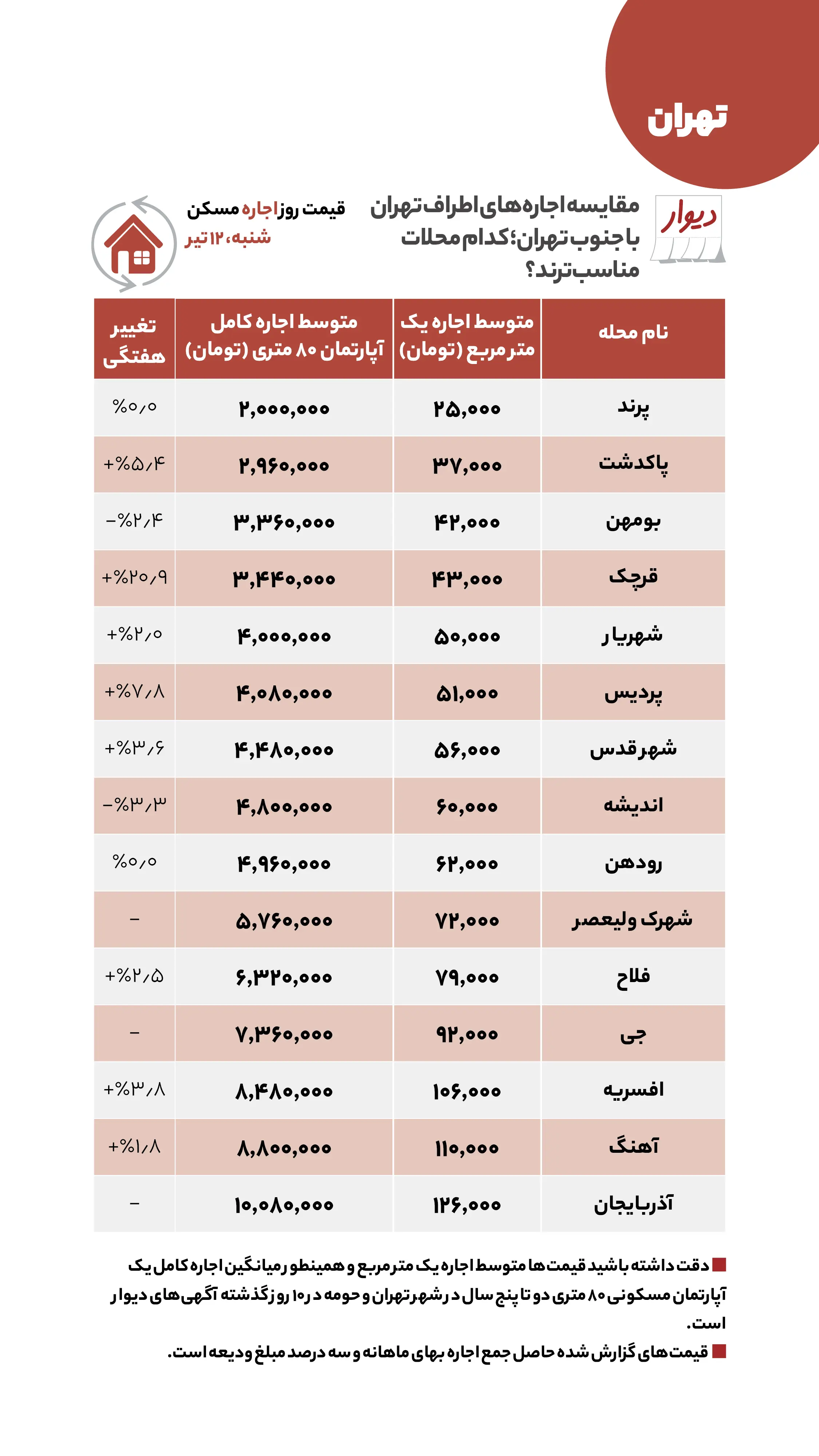 اختلاف یک میلیارد و ۲۰۰ میلیون تومانی قیمت مسکن بین جنوب و اطراف تهران اختلاف یک میلیارد و ۲۰۰ میلیون تومانی قیمت مسکن بین جنوب و اطراف تهران