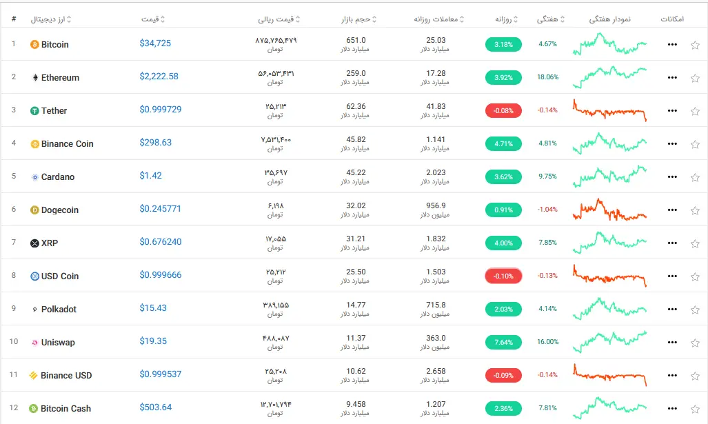 بازار ارز دیجیتال امروز ۱۳ تیر ۱۴۰۰+ تحلیل و اخبار