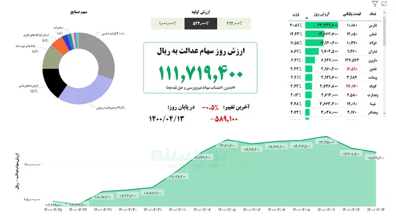 ارزش سهام عدالت امروز یکشنبه ۱۳ تیر ۱۴۰۰