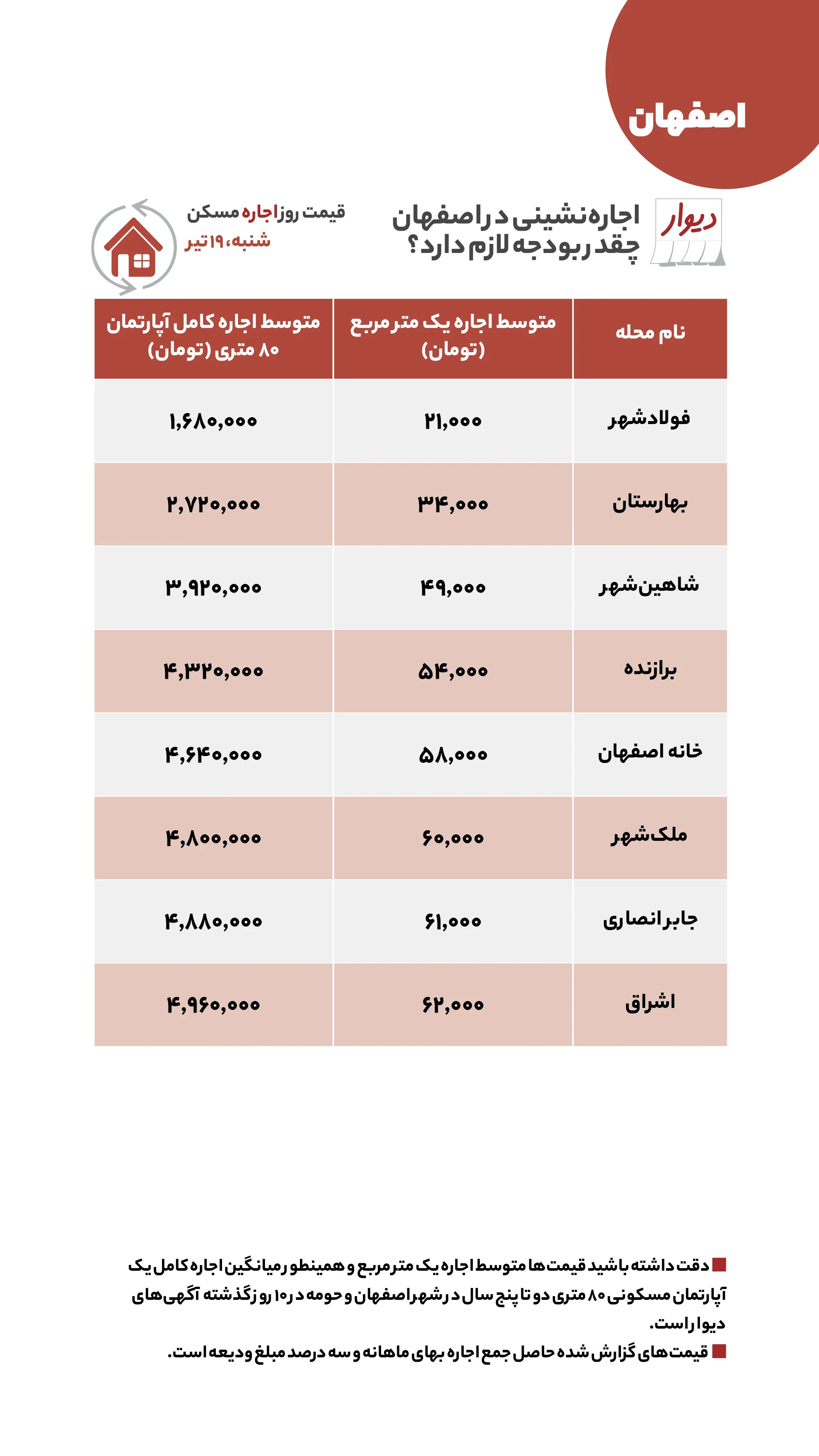 مقایسه اجارهخانه در شرق و غرب تهران مقایسه اجارهخانه در شرق و غرب تهران