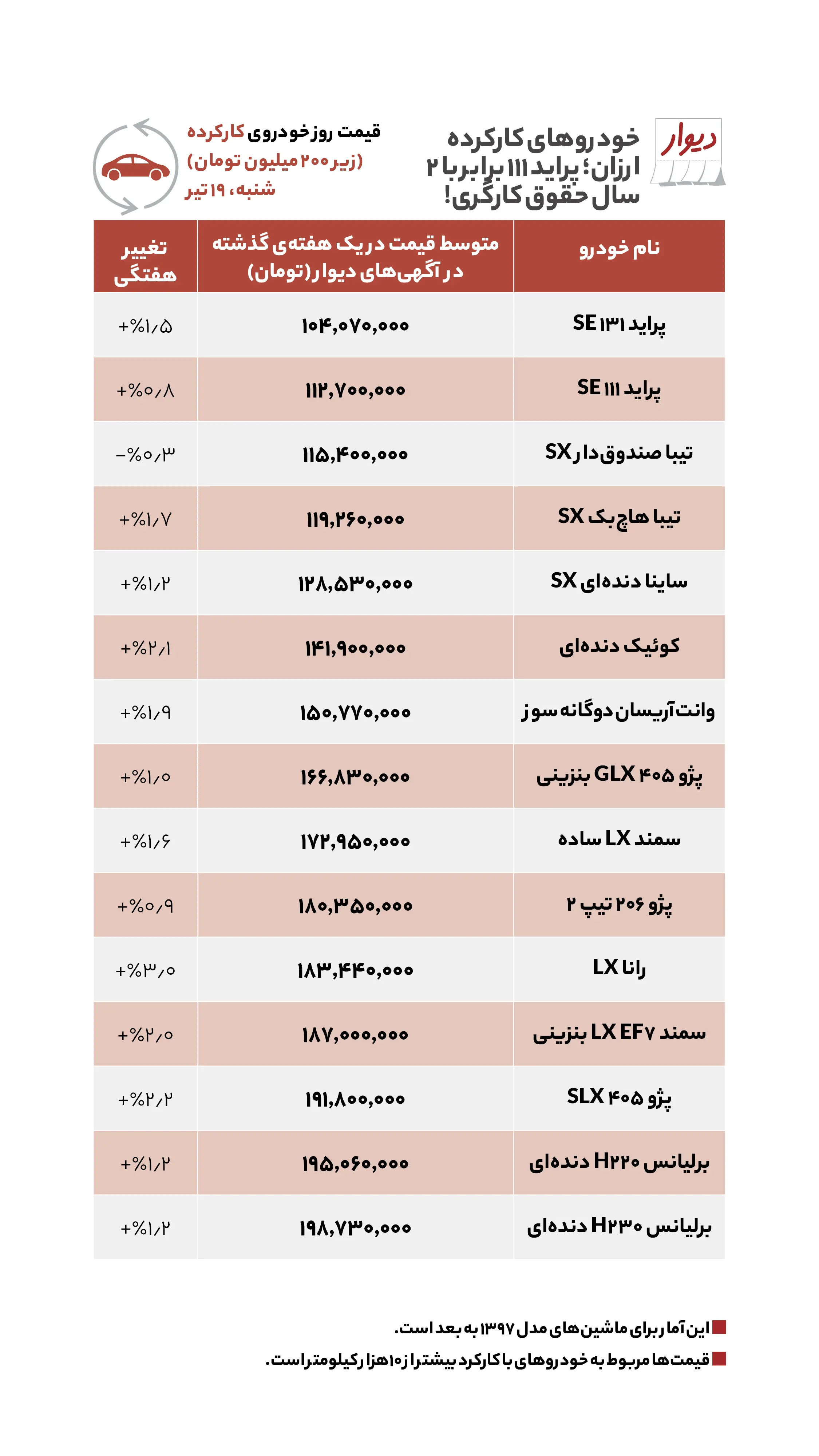 مقایسه اجارهخانه در شرق و غرب تهران مقایسه اجارهخانه در شرق و غرب تهران