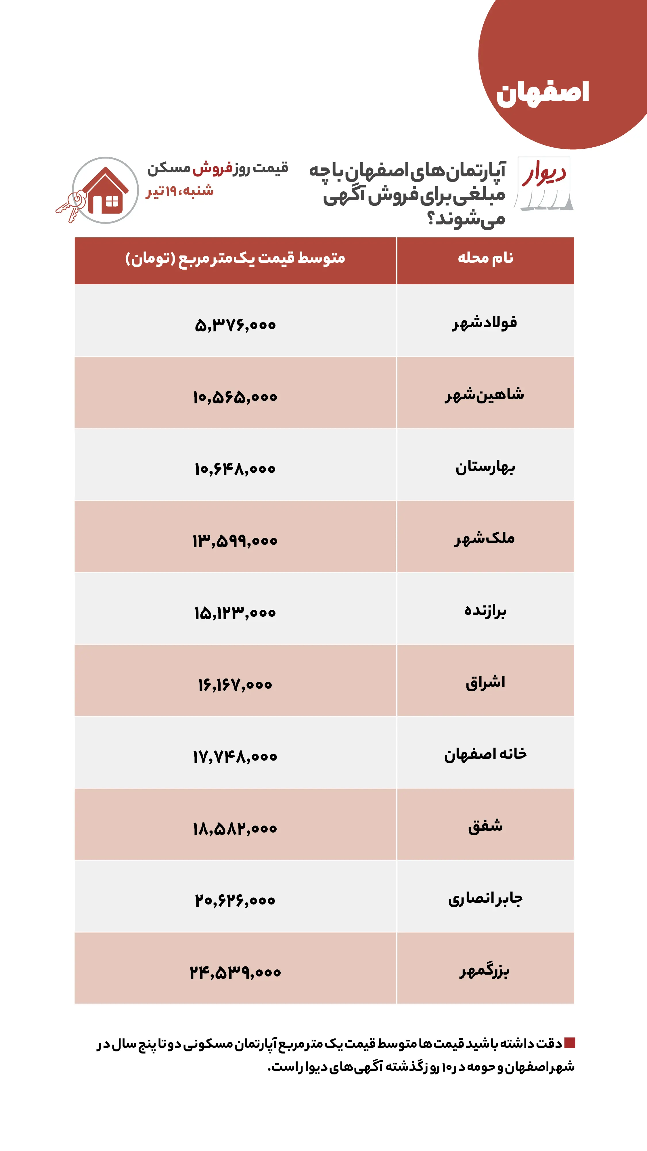 مقایسه اجارهخانه در شرق و غرب تهران مقایسه اجارهخانه در شرق و غرب تهران