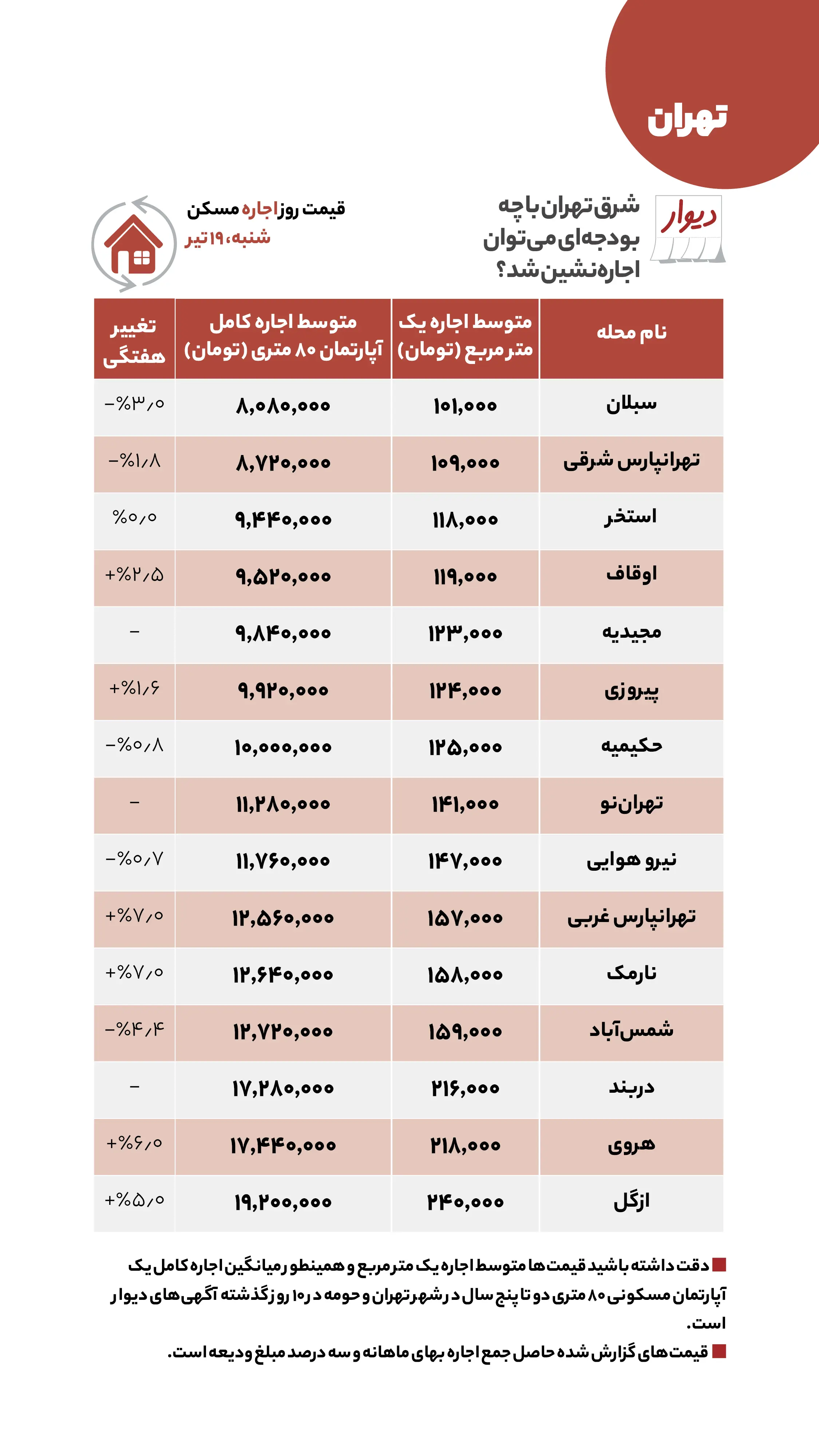 مقایسه اجارهخانه در شرق و غرب تهران مقایسه اجارهخانه در شرق و غرب تهران