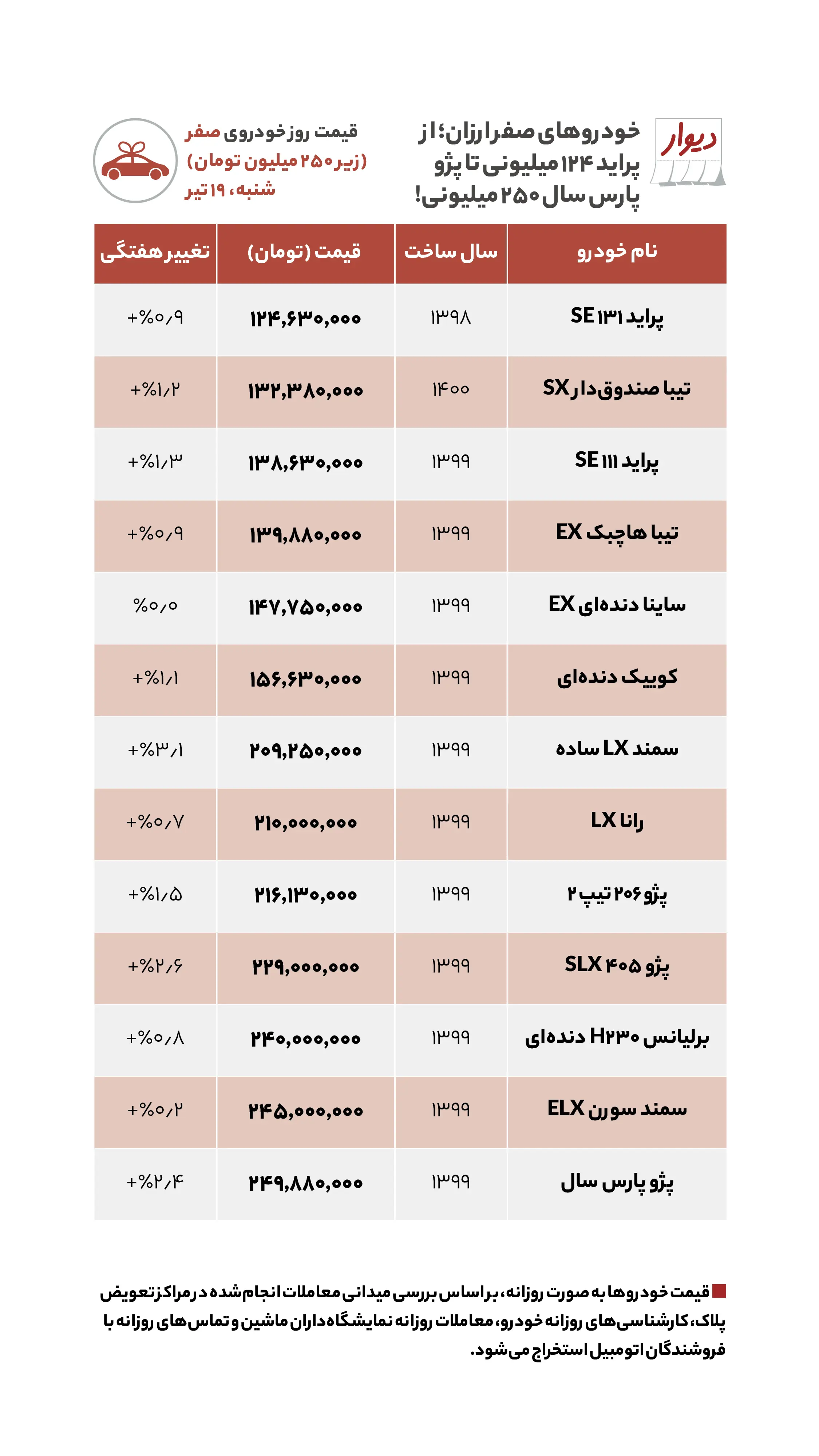 مقایسه اجارهخانه در شرق و غرب تهران مقایسه اجارهخانه در شرق و غرب تهران