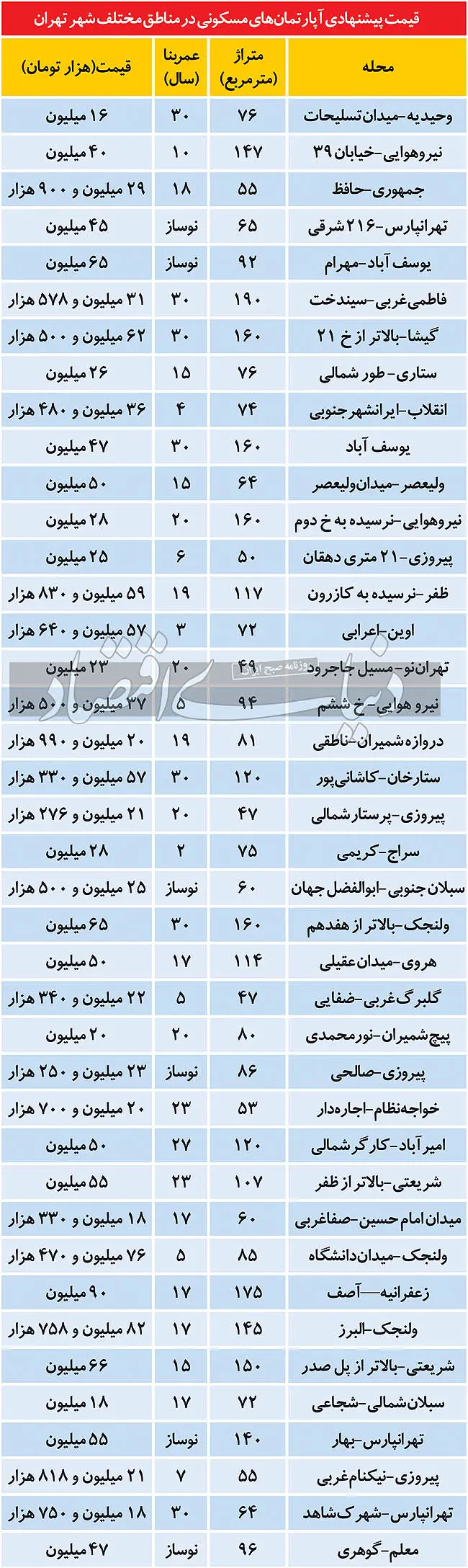 جدیدترین قیمت مسکن در مناطق مختلف پایتخت جدیدترین قیمت مسکن در مناطق مختلف پایتخت