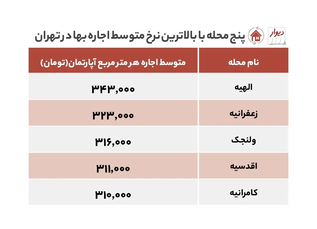 رقابت وردآورد و کامرانیه در رشد اجاره‌بها!