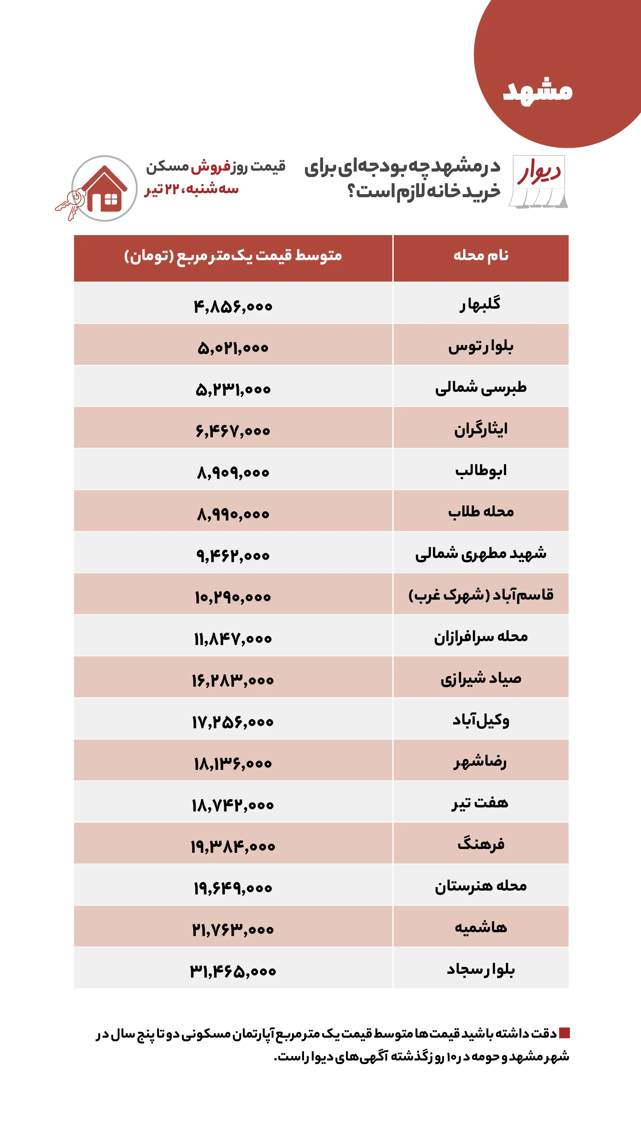 قیمت مسکن در گرانترین محلههای تهران قیمت مسکن در گرانترین محلههای تهران