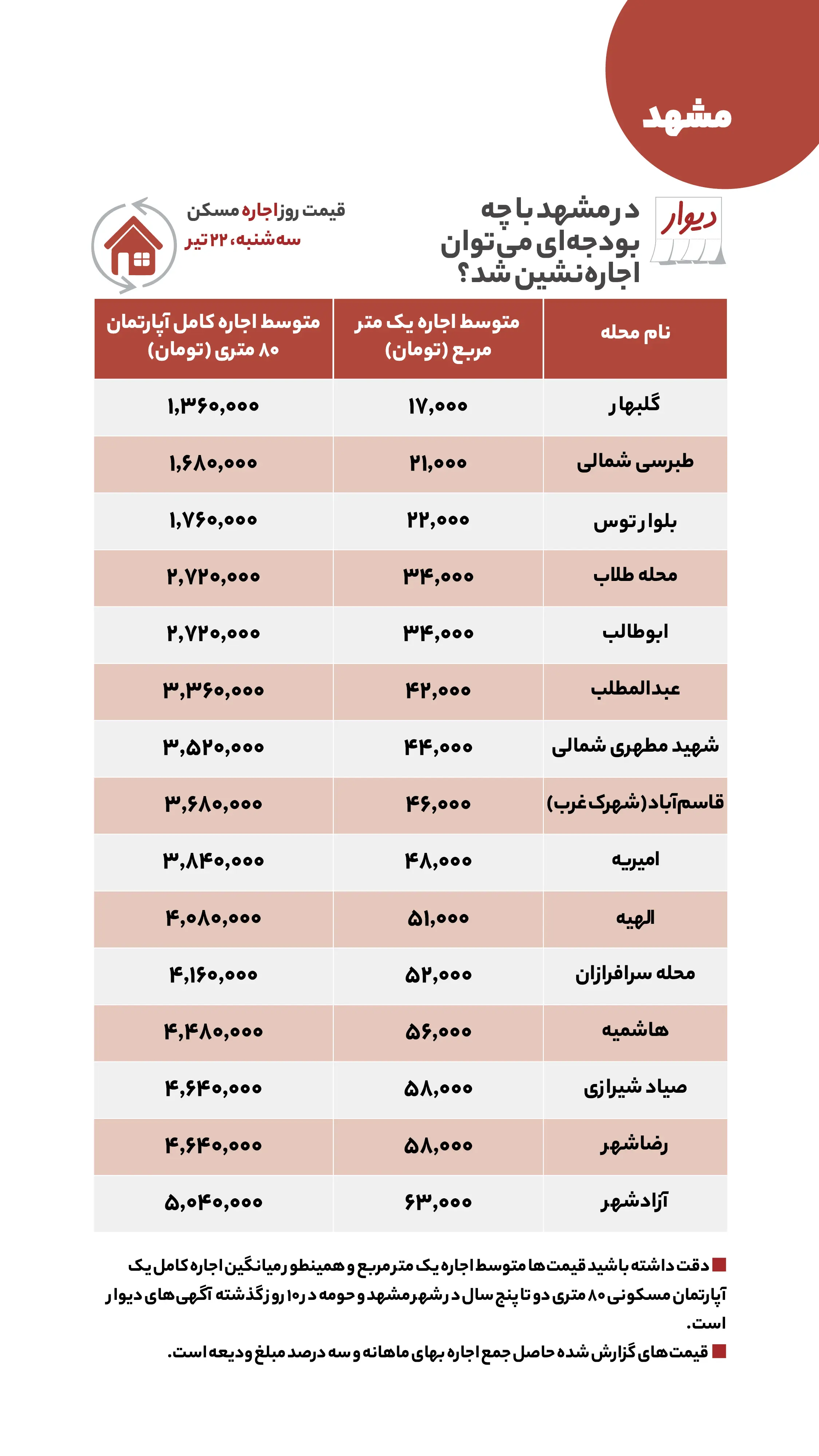 قیمت مسکن در گرانترین محلههای تهران قیمت مسکن در گرانترین محلههای تهران
