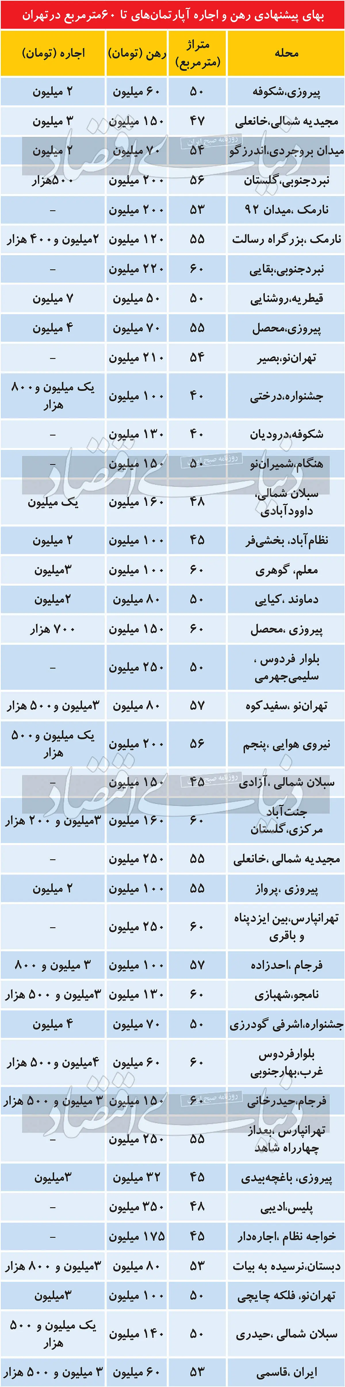 رهن آپارتمان نقلی، متری چند؟