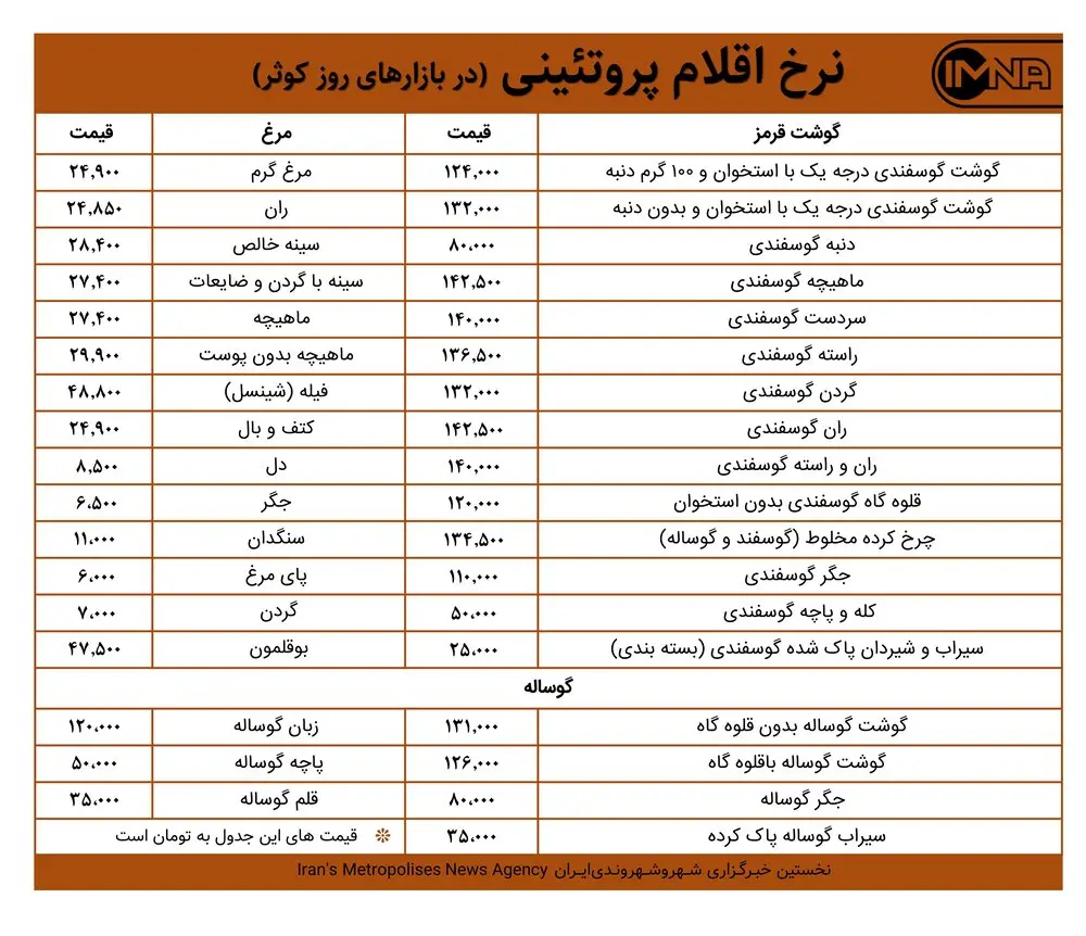 قیمت گوشت و مرغ در بازارهای کوثر امروز ۱۶ مردادماه ۱۴۰۰+ جدول