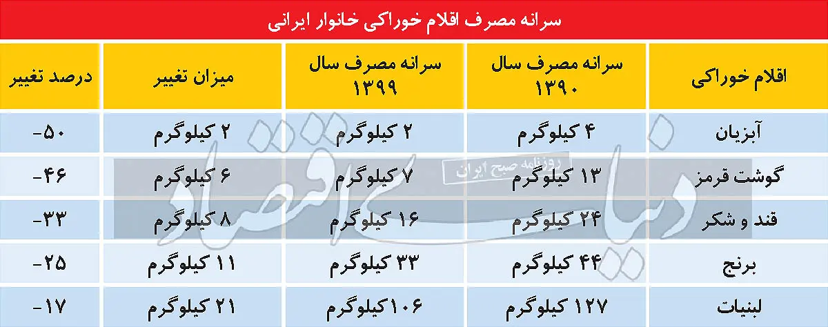 زنگ هشدار سفره خانوار زنگ هشدار سفره خانوار