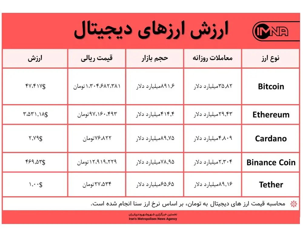 قیمت بیت کوین امروز ۱۰ شهریور ۱۴۰۰+ جدول قیمت ارزهای دیجیتال