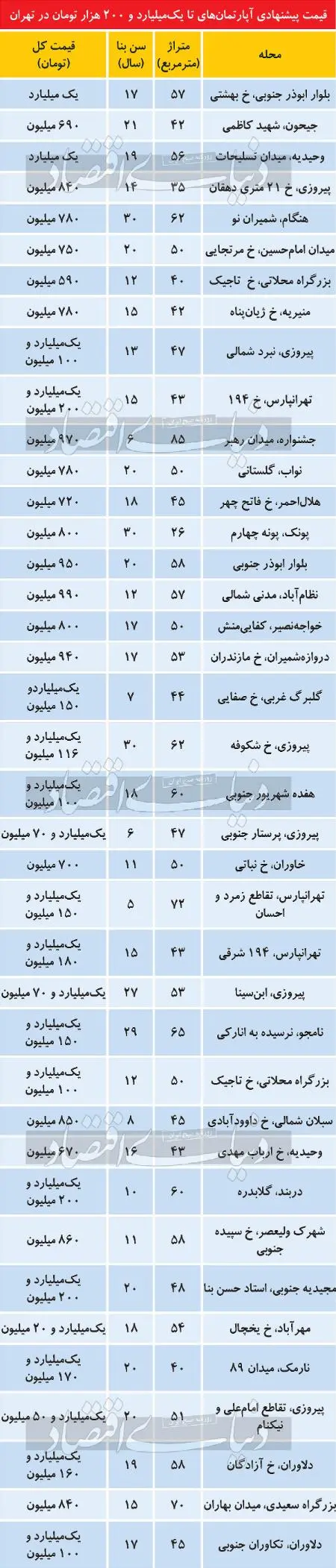 بازار آپارتمان،اخباراقتصادی ،خبرهای اقتصادی بازار آپارتمان,اخباراقتصادی ,خبرهای اقتصادی
