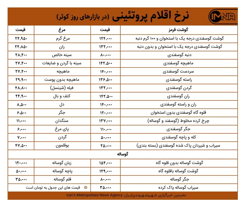 قیمت گوشت و مرغ در بازارهای کوثر امروز ۲۳ مردادماه ۱۴۰۰+ جدول