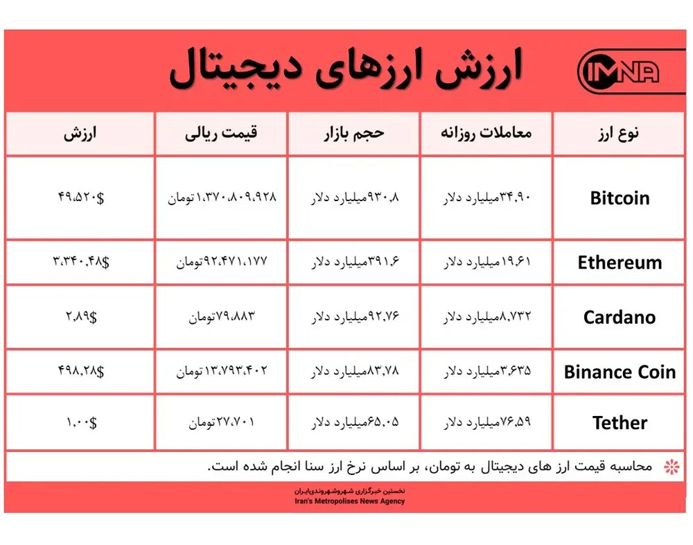 قیمت بیت کوین امروز ۲ شهریور ۱۴۰۰+ جدول قیمت ارزهای دیجیتال