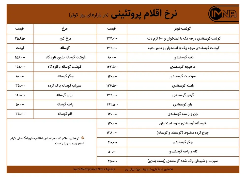قیمت گوشت و مرغ در بازارهای کوثر امروز ۲۰ شهریورماه ۱۴۰۰+ جدول