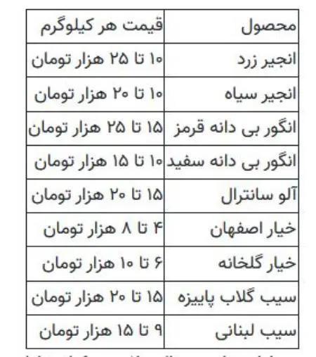 قیمت میوه ,اخباراقتصادی ,خبرهای اقتصادی