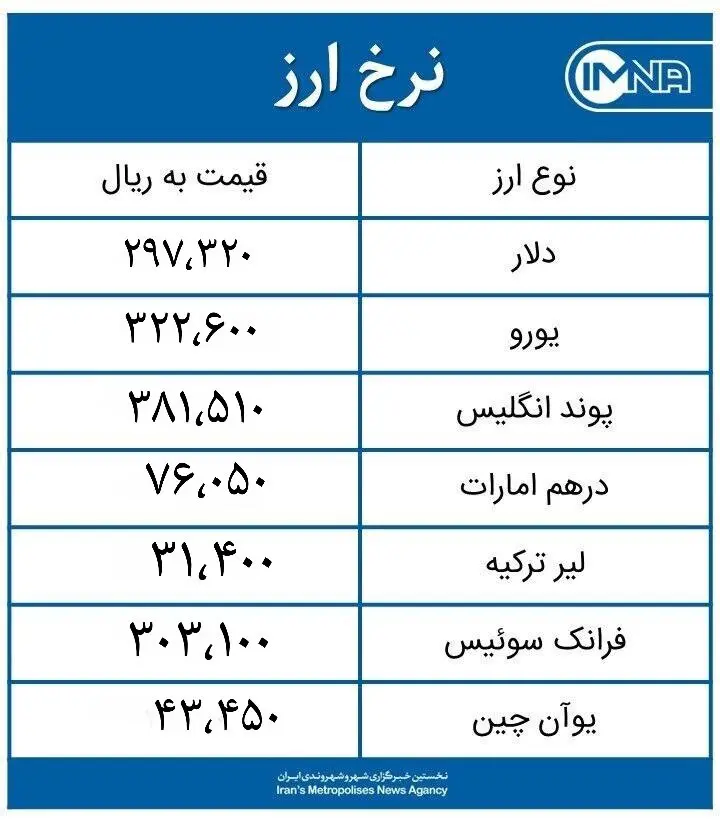 قیمت دلار امروز جمعه ۱۶ مهر ماه ۱۴۰۰+ جدول نرخ ارز
