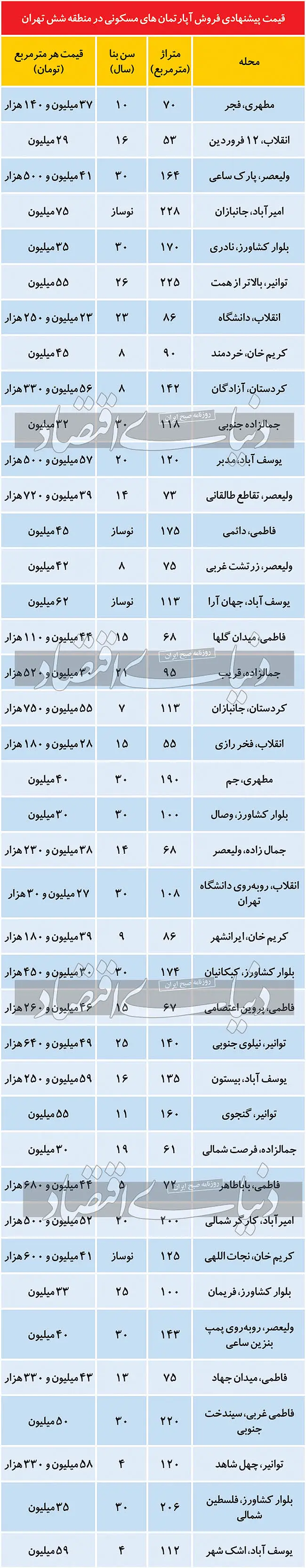 آپارتمان‌های مسکونی ,اخباراقتصادی ,خبرهای اقتصادی