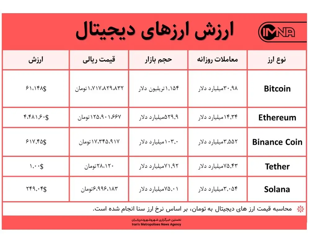 قیمت بیت کوین امروز ۱۵ آبان ۱۴۰۰+ جدول قیمت ارزهای دیجیتال