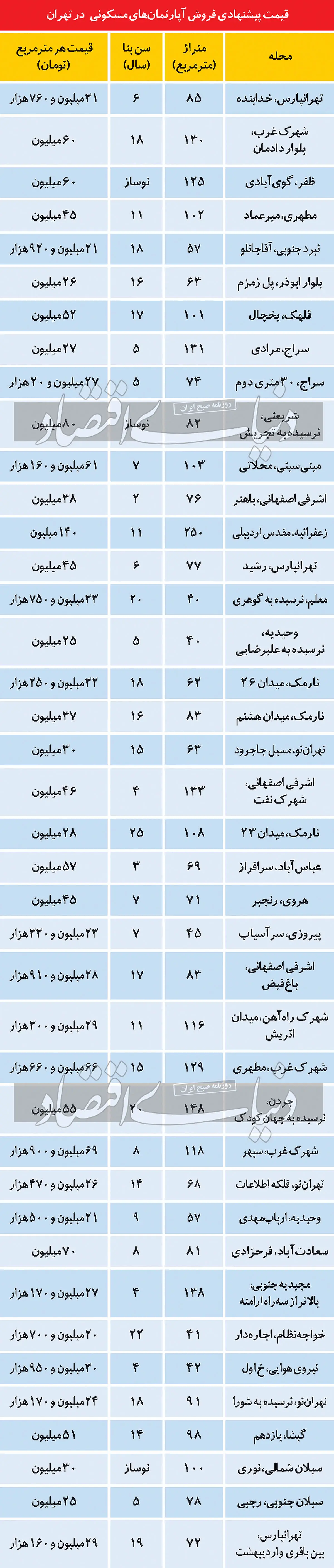 تاکتیک «تبدیل به احسن» در بازار راکد مسکن تاکتیک «تبدیل به احسن» در بازار راکد مسکن