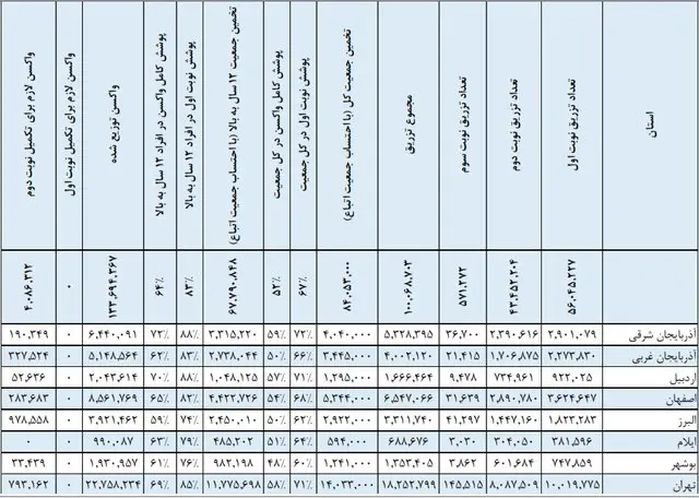 عبور تزریق واکسن کرونا در کشور از مرز ۱۰۰ میلیون دز/تکمیل واکسیناسیون ۵۲ درصد کل جمعیت