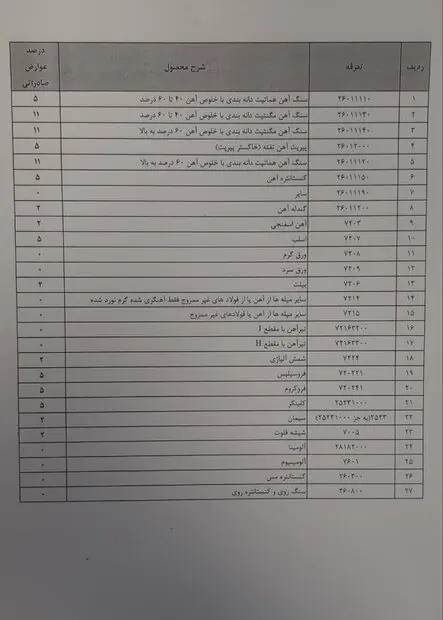 عوارض صادراتی
