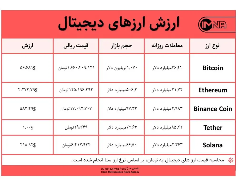قیمت بیت کوین امروز ۳ آذر ۱۴۰۰+ جدول قیمت ارزهای دیجیتال