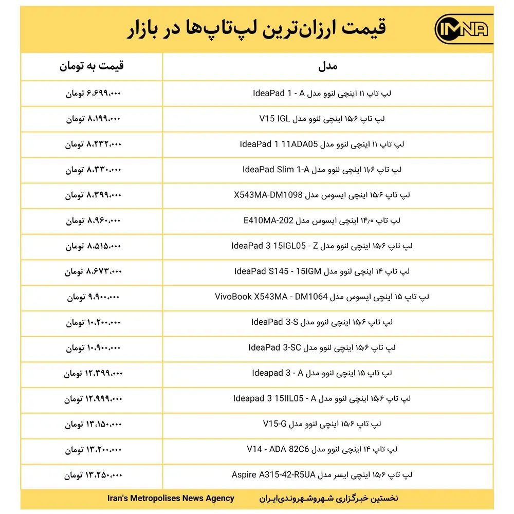 قیمت ارزان‌ترین لپ‌تاپ‌ها در بازار امروز ۶ آذرماه ۱۴۰۰+ جدول
