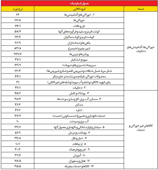 مقایسه تورم کالاها