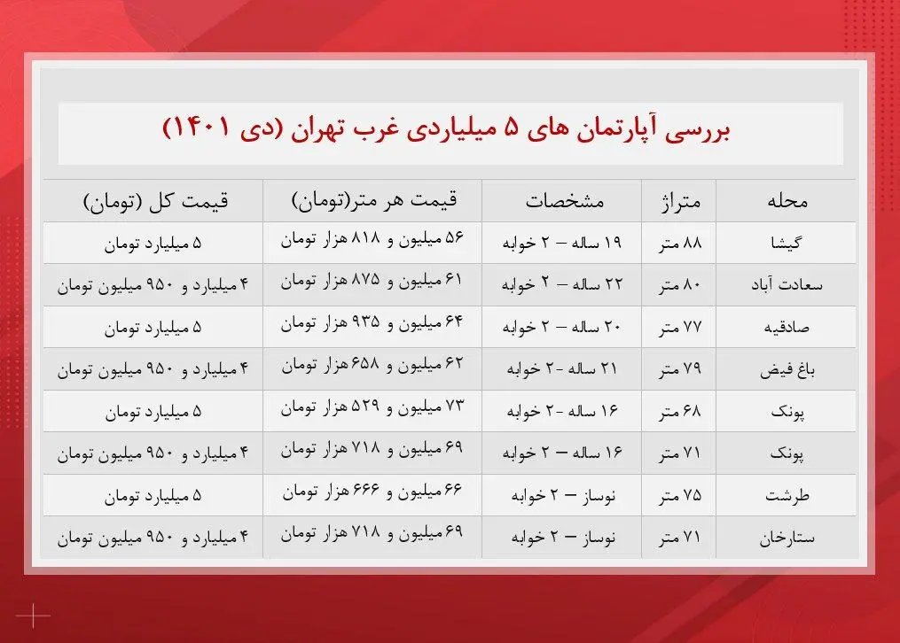 با بودجه ۵ میلیارد تومان کجا خانه بخریم؟