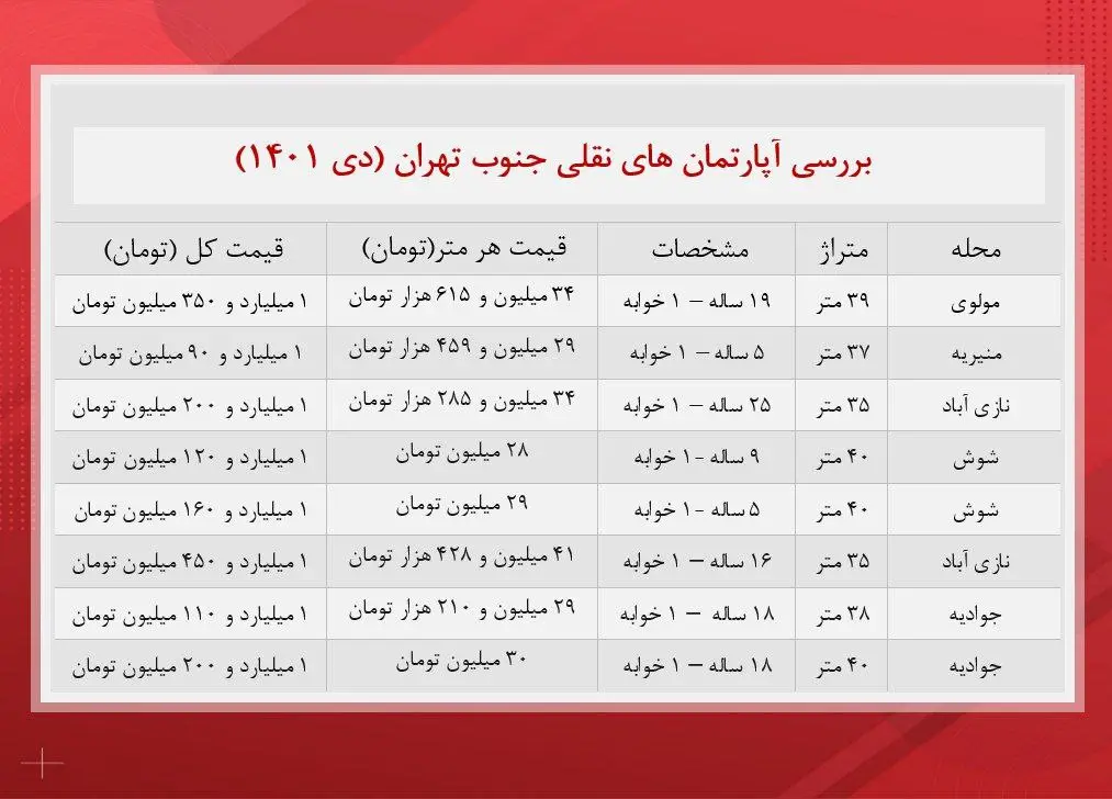 آپارتمان های نقلی جنوب تهران چند؟
