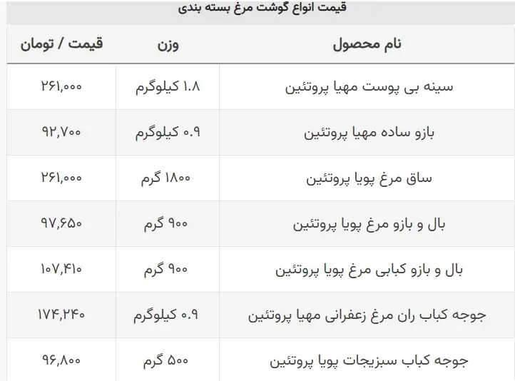 قیمت ساق مرغ ۲۶۱ هزار تومان شد! + جدول