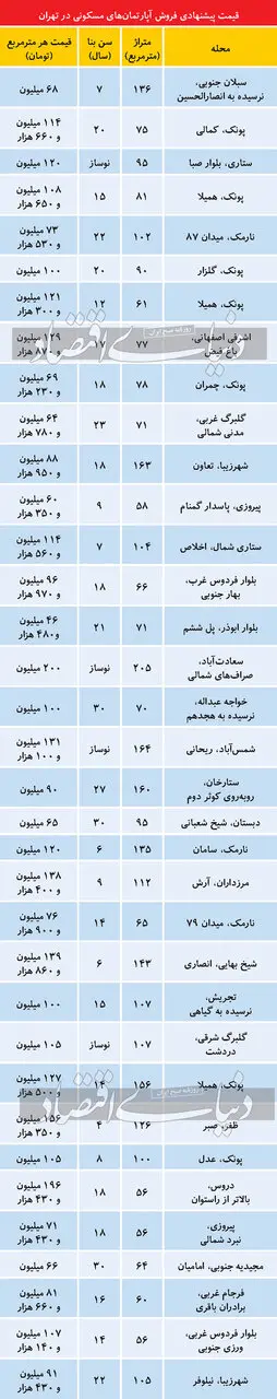 تازه‌ترین فیمت مسکن در مناطق مخنلف تهران/ پیروزی متری ۶۰میلیون،شمس آباد ۱۳۱میلیون