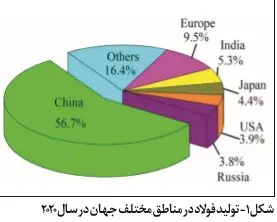 سرباره فولاد عاملی جهت حذف آلایندگی‌ها