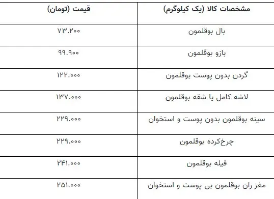 هر کیلو گوشت بوقلمون چند؟ /جدیدترین قیمت شقه کامل، سینه، ران و فیله بوقلمون در میادین و مغازه ها