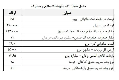 مهمترین اعداد بودجه را اینجا ببینید/ دلار در سال آینده چند می‌شود؟