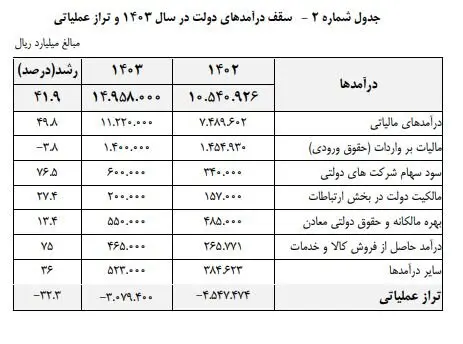 مهمترین اعداد بودجه را اینجا ببینید/ دلار در سال آینده چند می‌شود؟