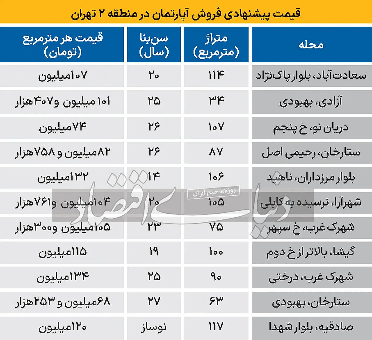 تازه ترین قیمت مسکن در منطقه2 تهران/ از آزادی و ستارخان تا شهرک غرب