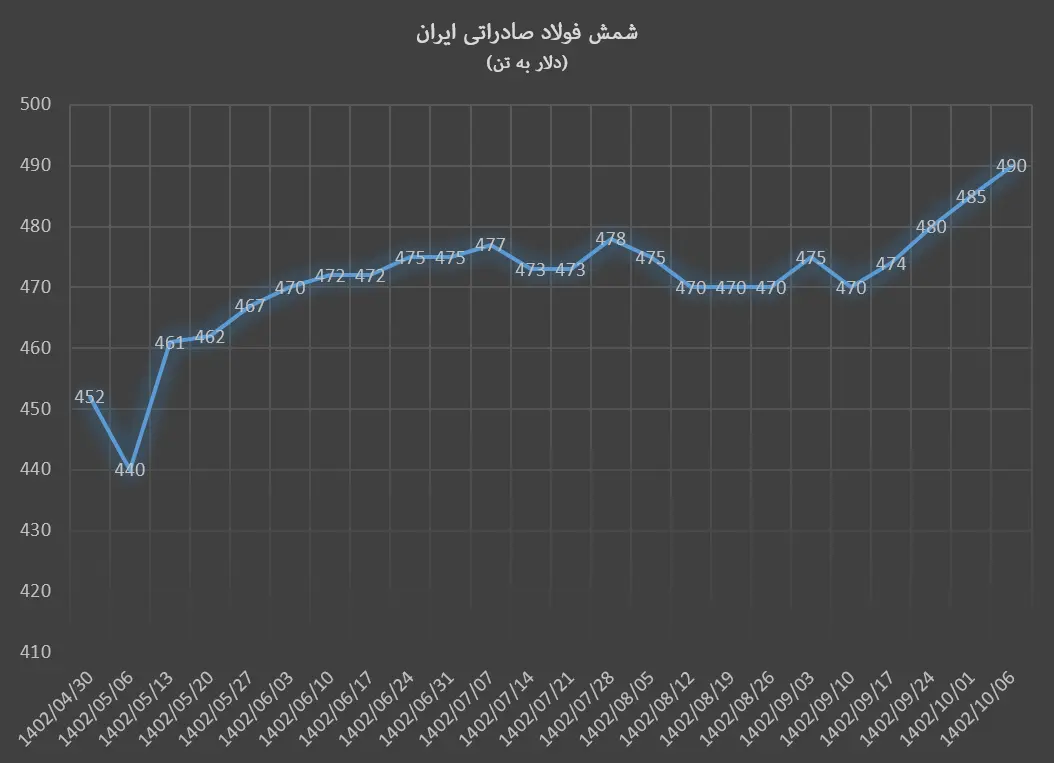 شمش فولاد صادراتی ایران در ایستگاه ۴۹۰ دلار